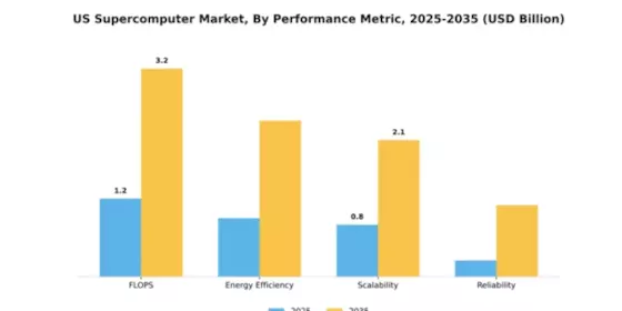 US Supercomputer Market Segment Image 3