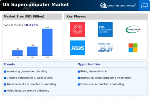 US Supercomputer Market Infographic