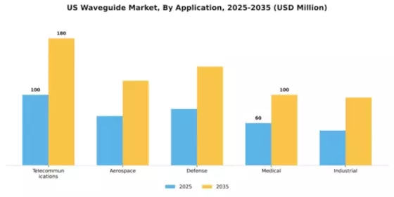US Waveguide Market Segment Image 0