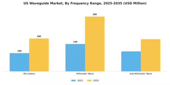 US Waveguide Market Segment Image 2