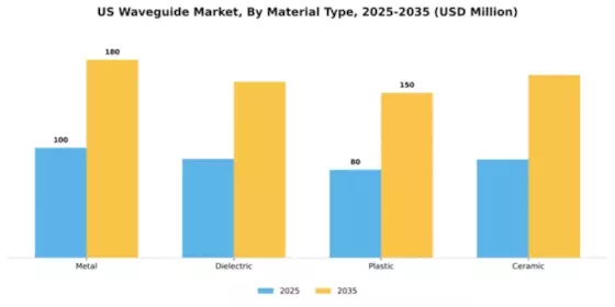 US Waveguide Market Segment Image 3