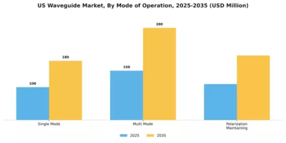 US Waveguide Market Segment Image 4