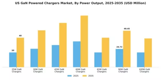 US GaN powered Chargers Market Segment Image 2