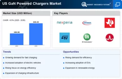 US GaN powered Chargers Market Infographic