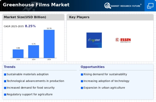 Greenhouse Films Market Research Report - Forecast to 2032 Infographic