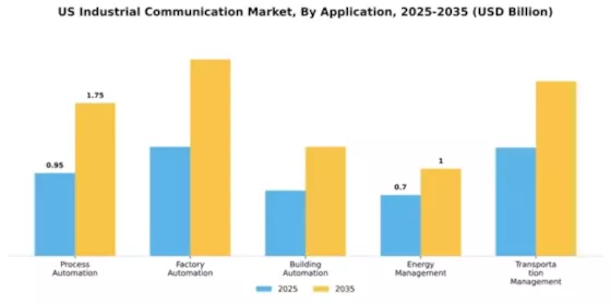 US Industrial Communication Market Segment Image 0