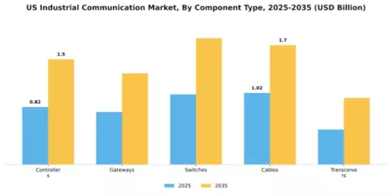 US Industrial Communication Market Segment Image 2