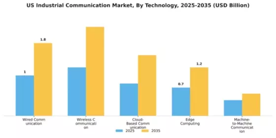 US Industrial Communication Market Segment Image 4