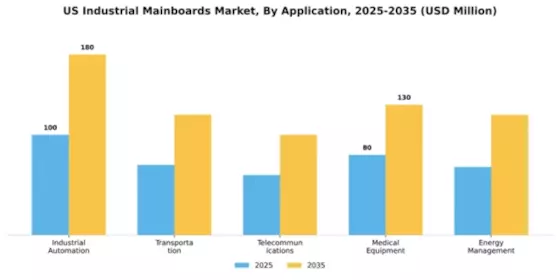 US Industrial Mainboards Market Segment Image 0