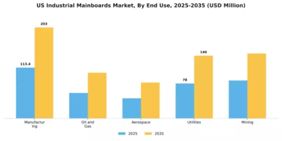 US Industrial Mainboards Market Segment Image 2
