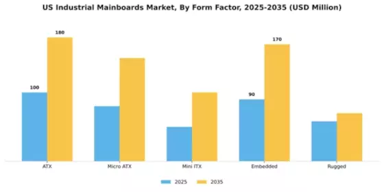 US Industrial Mainboards Market Segment Image 3