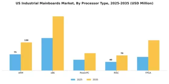US Industrial Mainboards Market Segment Image 4