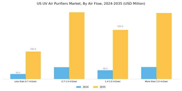 US UV Air Purifiers Market Segment Image 2