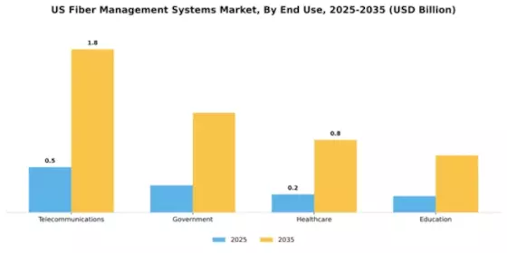 US Fiber Management Systems Market Segment Image 3