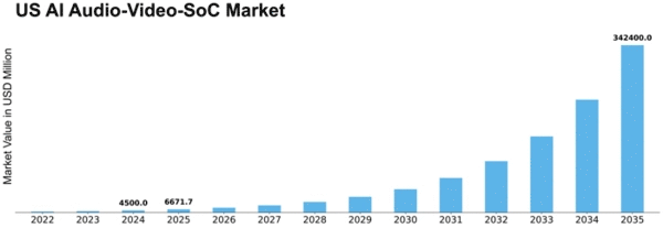 US AI Audio Video SoC Market Size