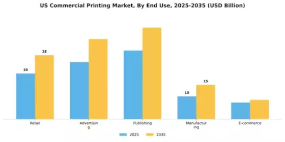 US Commercial Printing Market Segment Image 1