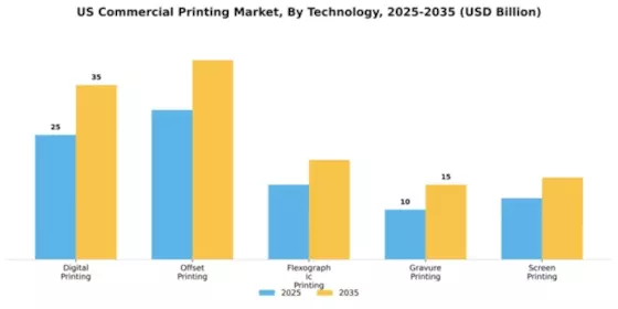 US Commercial Printing Market Segment Image 2