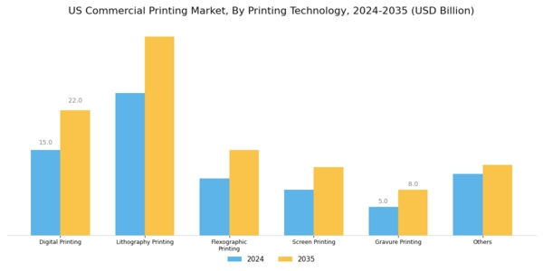 US Commercial Printing Market Segment Image 0
