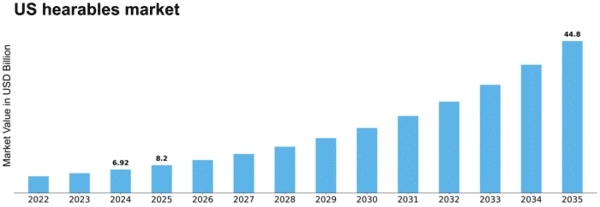 US Hearables Market Size