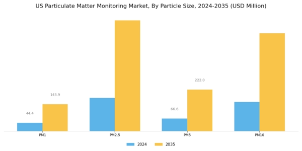 US Particulate Matter Monitoring Market Segment Image 0