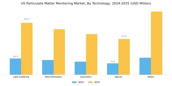US Particulate Matter Monitoring Market Segment Image 2
