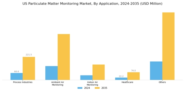 US Particulate Matter Monitoring Market Segment Image 3