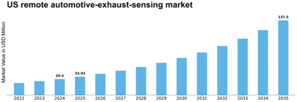 US Remote Automotive Exhaust Sensing Market Size