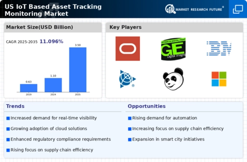 US IoT Based Asset Tracking Monitoring Market Infographic