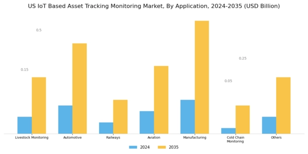 US IoT Based Asset Tracking Monitoring Market Segment Image 1