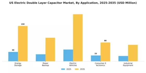 US Electric Double layer Capacitor Market Segment Image 0