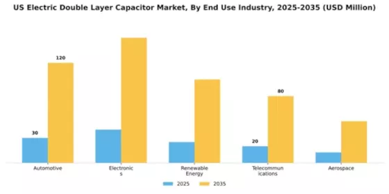 US Electric Double layer Capacitor Market Segment Image 1