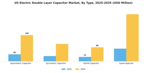 US Electric Double layer Capacitor Market Segment Image 3