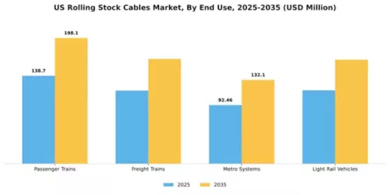US Rolling Stock Cables Market Segment Image 2