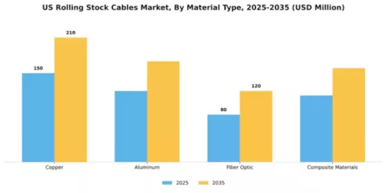 US Rolling Stock Cables Market Segment Image 3