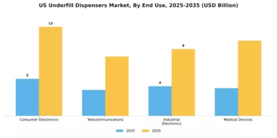 US Underfill Dispensers Market Segment Image 1