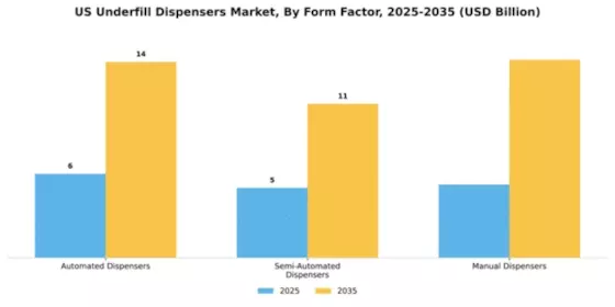 US Underfill Dispensers Market Segment Image 2