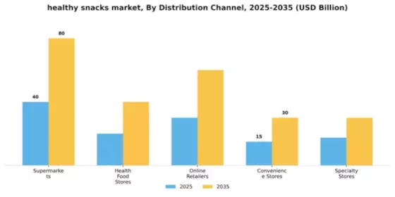 Healthy Snack Market Segment Image 1