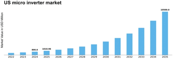 US Micro Inverter Market Size