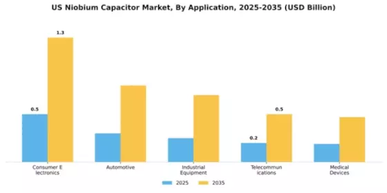 US Niobium Capacitor Market Segment Image 0