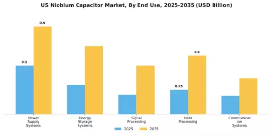 US Niobium Capacitor Market Segment Image 1