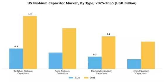 US Niobium Capacitor Market Segment Image 3
