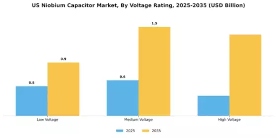 US Niobium Capacitor Market Segment Image 4