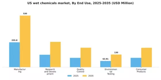 US Wet Chemicals Market Segment Image 2