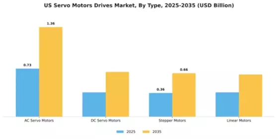 US Servo Motors Drives Market Segment Image 4