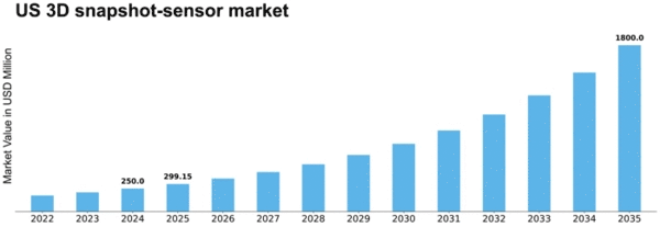 US 3D Snapshot Sensor Market Size