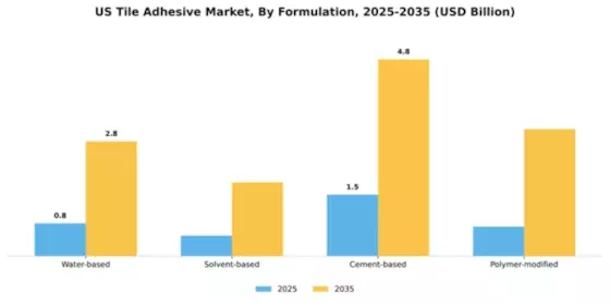 Tile Adhesive Market Segment Image 2