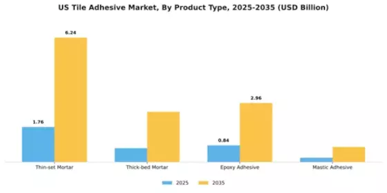 Tile Adhesive Market Segment Image 3