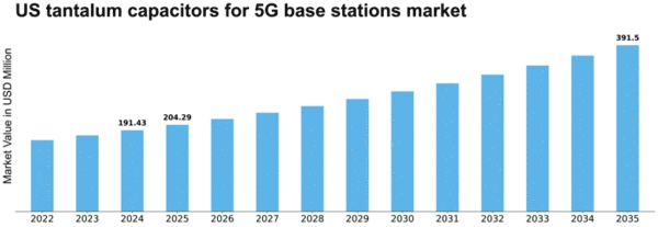 US Tantalum Capacitors for 5G Base Stations Market Size