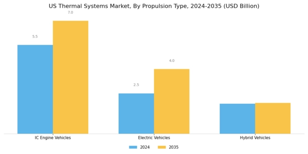 US Thermal Systems Market Segment Image 2