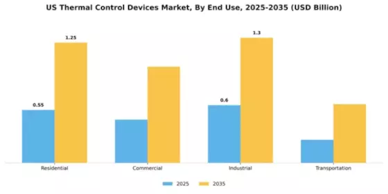 US Thermal Control Devices Market Segment Image 1